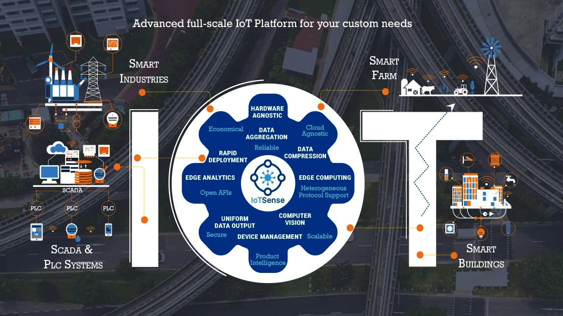 IoTSense at the centre of a network: industrial plant, energy and SCADA and PLC systems feeding in from the left, smart farm and smart building systems on the right. Its capabilities are named around the hub: hardware agnostic, cloud agnostic, data aggregation, data compression, rapid deployment, edge analytics, edge computing, open APIs, heterogeneous protocol support, uniform data output, computer vision, device management and product intelligence.